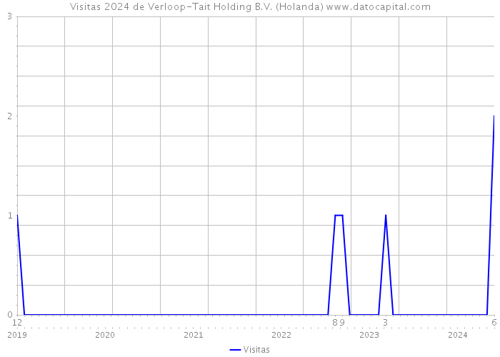Visitas 2024 de Verloop-Tait Holding B.V. (Holanda) 