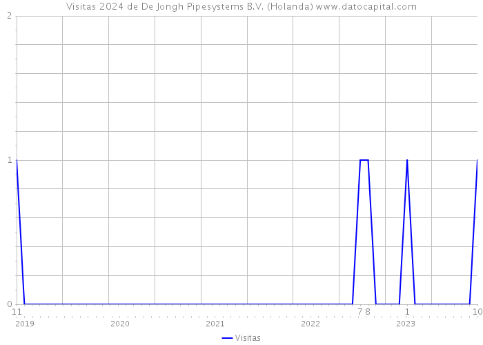 Visitas 2024 de De Jongh Pipesystems B.V. (Holanda) 