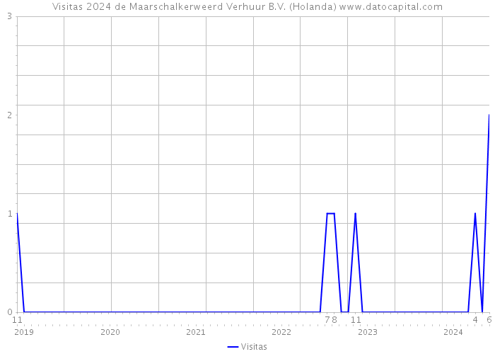 Visitas 2024 de Maarschalkerweerd Verhuur B.V. (Holanda) 