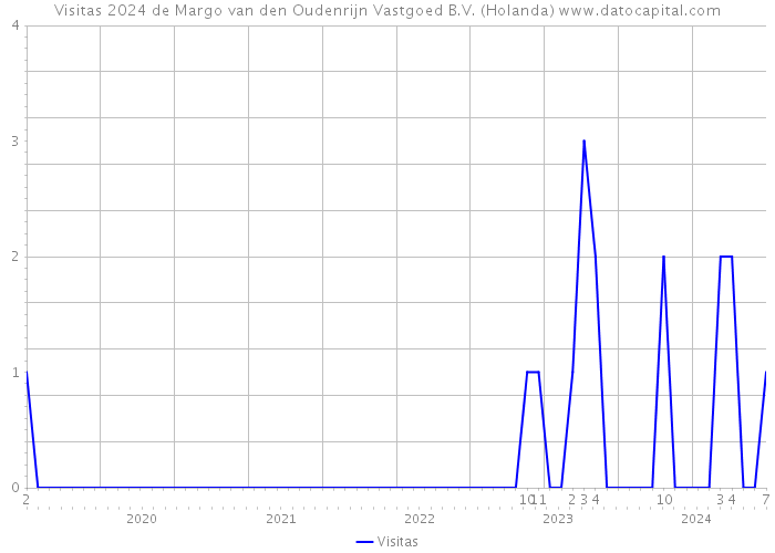Visitas 2024 de Margo van den Oudenrijn Vastgoed B.V. (Holanda) 