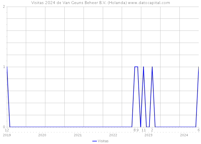 Visitas 2024 de Van Geuns Beheer B.V. (Holanda) 