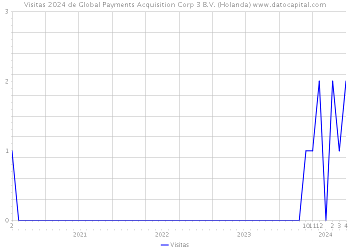 Visitas 2024 de Global Payments Acquisition Corp 3 B.V. (Holanda) 