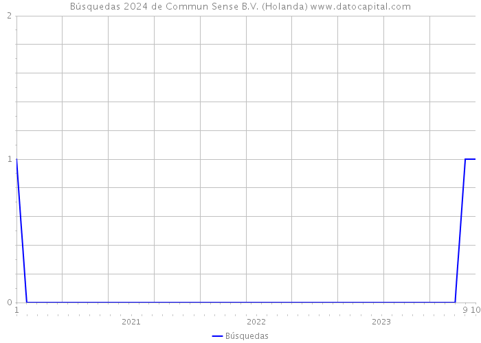 Búsquedas 2024 de Commun Sense B.V. (Holanda) 