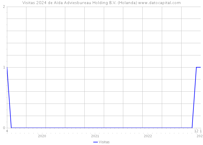 Visitas 2024 de Aïda Adviesbureau Holding B.V. (Holanda) 