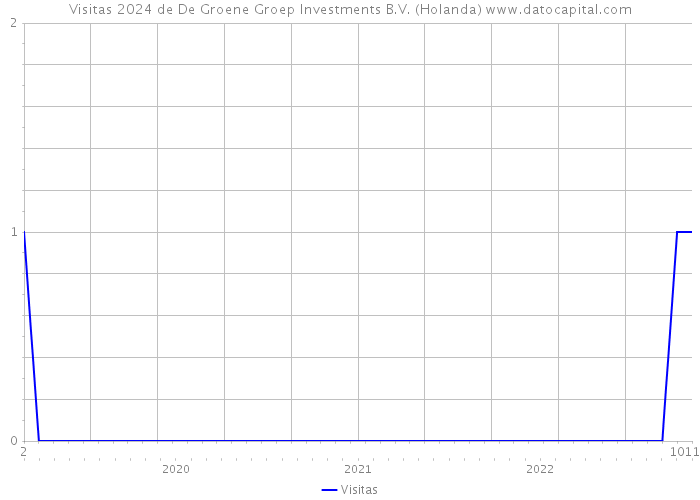 Visitas 2024 de De Groene Groep Investments B.V. (Holanda) 