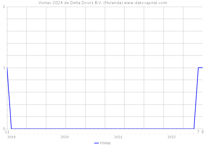 Visitas 2024 de Delta Doors B.V. (Holanda) 