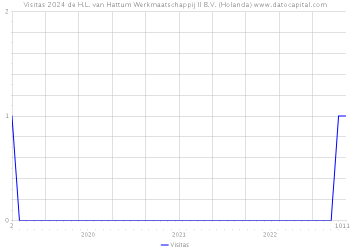Visitas 2024 de H.L. van Hattum Werkmaatschappij II B.V. (Holanda) 