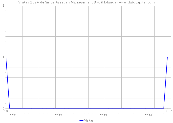 Visitas 2024 de Sirius Asset en Management B.V. (Holanda) 
