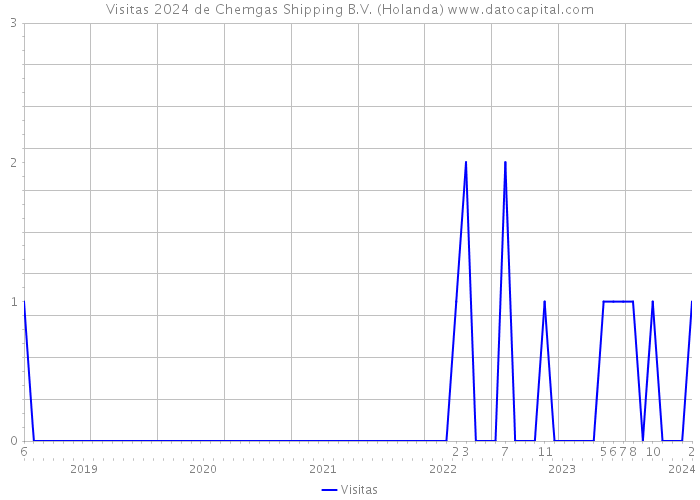 Visitas 2024 de Chemgas Shipping B.V. (Holanda) 