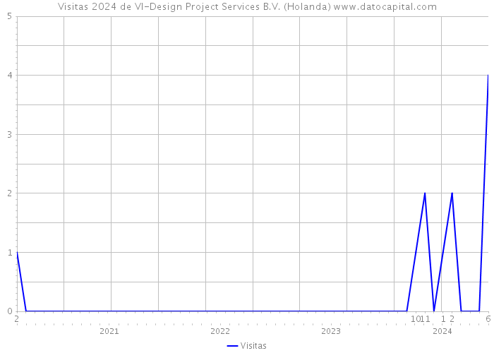 Visitas 2024 de VI-Design Project Services B.V. (Holanda) 