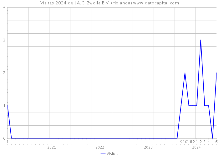 Visitas 2024 de J.A.G. Zwolle B.V. (Holanda) 