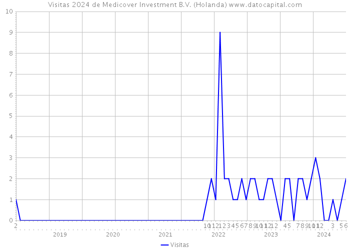 Visitas 2024 de Medicover Investment B.V. (Holanda) 