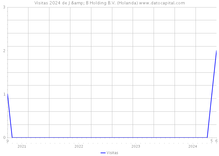 Visitas 2024 de J & B Holding B.V. (Holanda) 