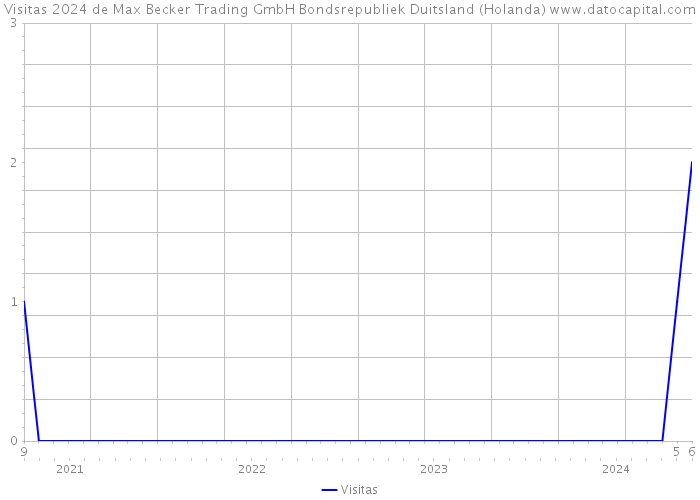 Visitas 2024 de Max Becker Trading GmbH Bondsrepubliek Duitsland (Holanda) 