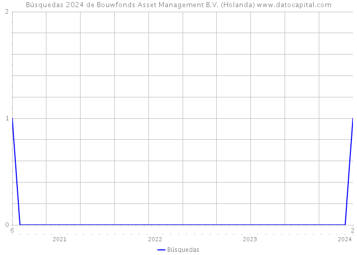 Búsquedas 2024 de Bouwfonds Asset Management B.V. (Holanda) 