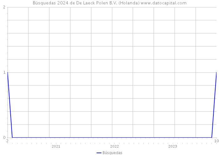 Búsquedas 2024 de De Laeck Polen B.V. (Holanda) 