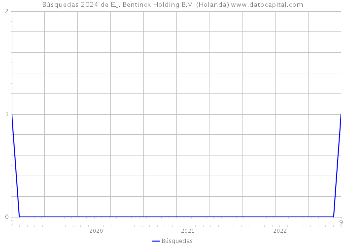 Búsquedas 2024 de E.J. Bentinck Holding B.V. (Holanda) 