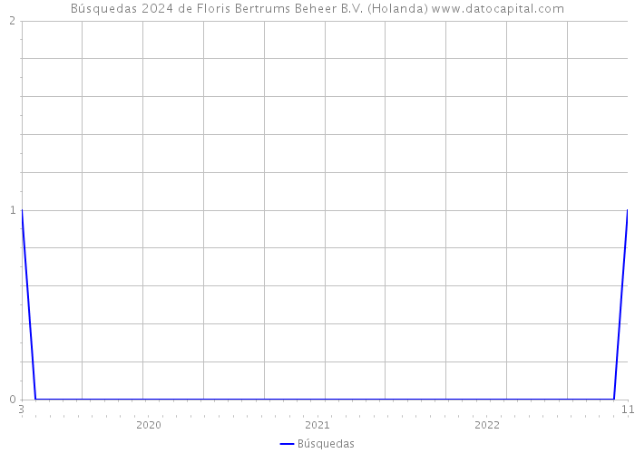 Búsquedas 2024 de Floris Bertrums Beheer B.V. (Holanda) 