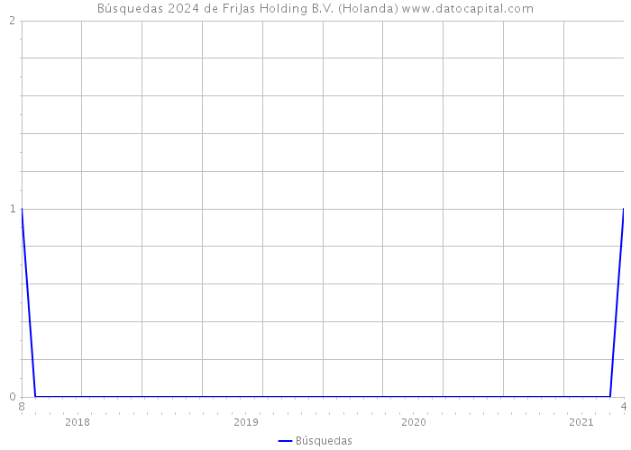 Búsquedas 2024 de FriJas Holding B.V. (Holanda) 