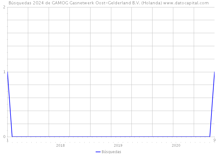 Búsquedas 2024 de GAMOG Gasnetwerk Oost-Gelderland B.V. (Holanda) 