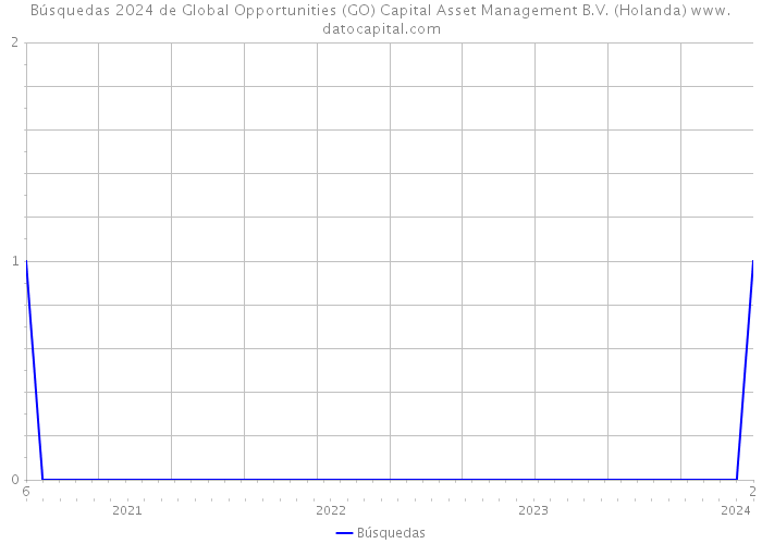 Búsquedas 2024 de Global Opportunities (GO) Capital Asset Management B.V. (Holanda) 