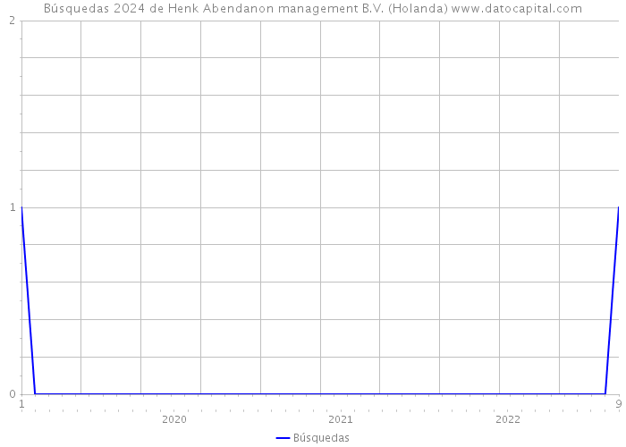 Búsquedas 2024 de Henk Abendanon management B.V. (Holanda) 