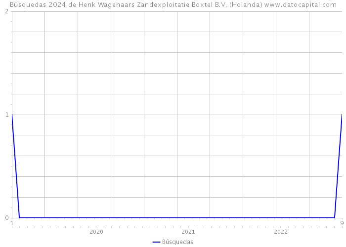 Búsquedas 2024 de Henk Wagenaars Zandexploitatie Boxtel B.V. (Holanda) 