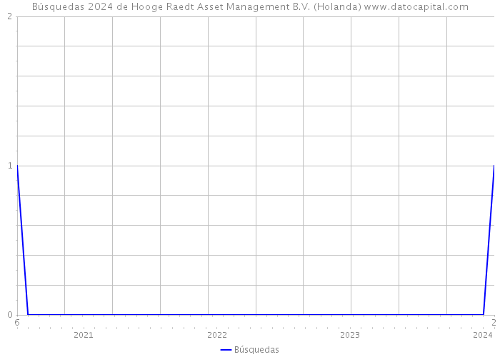 Búsquedas 2024 de Hooge Raedt Asset Management B.V. (Holanda) 