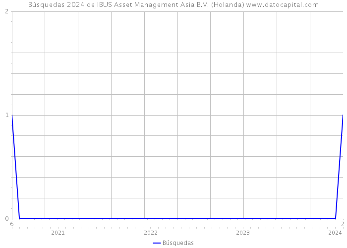 Búsquedas 2024 de IBUS Asset Management Asia B.V. (Holanda) 