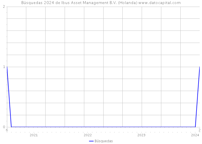 Búsquedas 2024 de Ibus Asset Management B.V. (Holanda) 