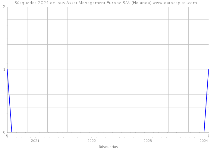 Búsquedas 2024 de Ibus Asset Management Europe B.V. (Holanda) 