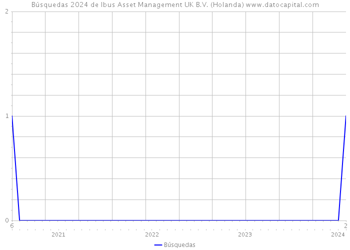 Búsquedas 2024 de Ibus Asset Management UK B.V. (Holanda) 