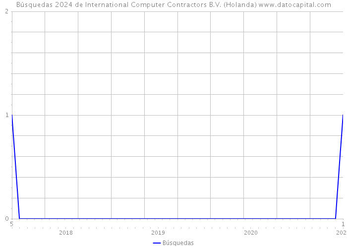 Búsquedas 2024 de International Computer Contractors B.V. (Holanda) 