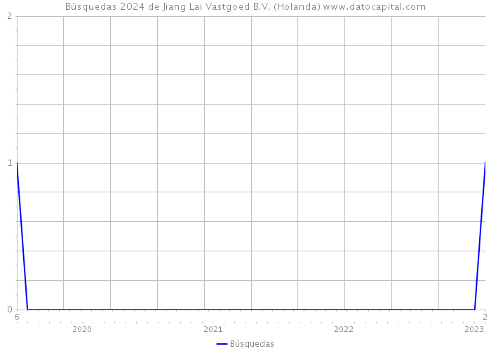 Búsquedas 2024 de Jiang Lai Vastgoed B.V. (Holanda) 
