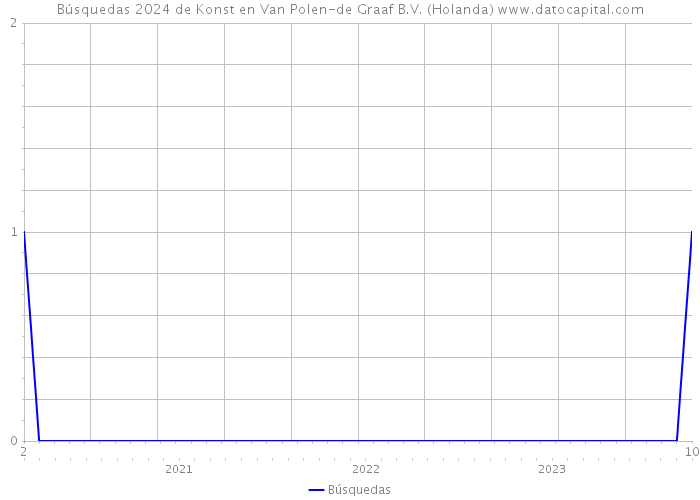 Búsquedas 2024 de Konst en Van Polen-de Graaf B.V. (Holanda) 