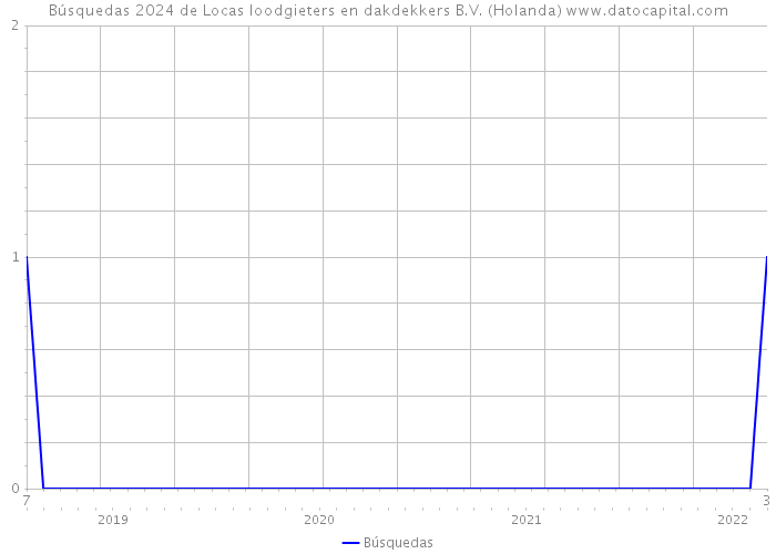 Búsquedas 2024 de Locas loodgieters en dakdekkers B.V. (Holanda) 