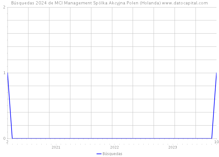 Búsquedas 2024 de MCI Management Spólka Akcyjna Polen (Holanda) 