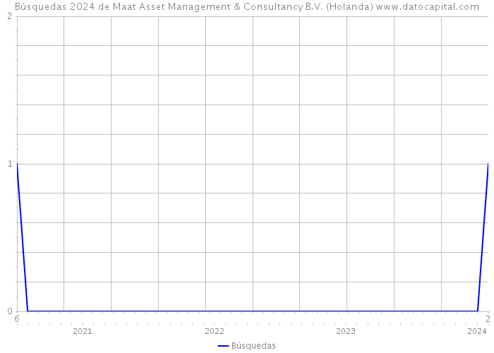 Búsquedas 2024 de Maat Asset Management & Consultancy B.V. (Holanda) 