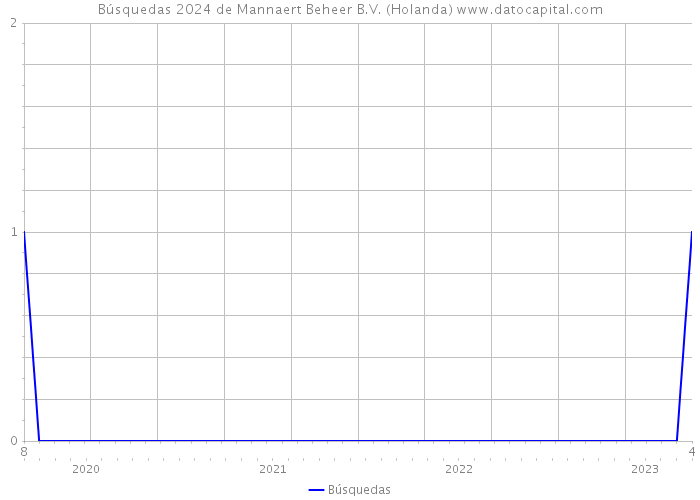 Búsquedas 2024 de Mannaert Beheer B.V. (Holanda) 