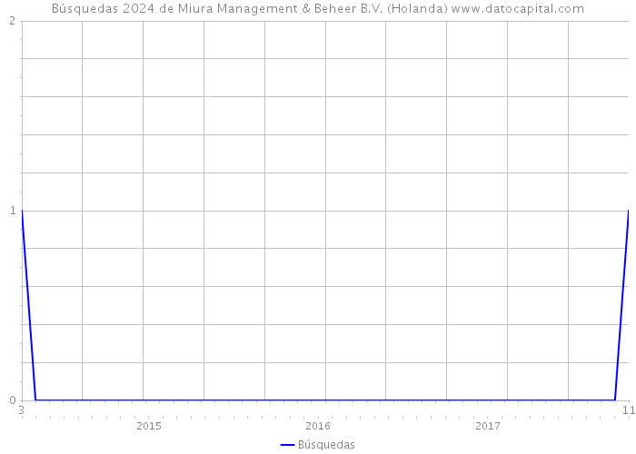 Búsquedas 2024 de Miura Management & Beheer B.V. (Holanda) 