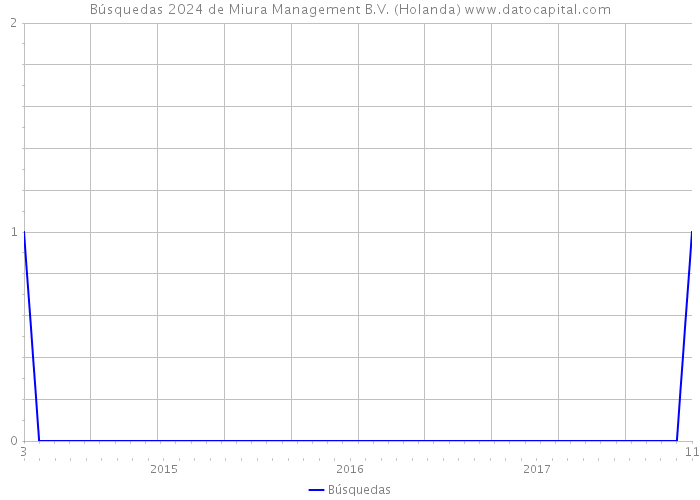 Búsquedas 2024 de Miura Management B.V. (Holanda) 