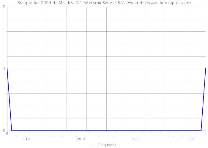 Búsquedas 2024 de Mr. drs. R.P. Wiersma Beheer B.V. (Holanda) 