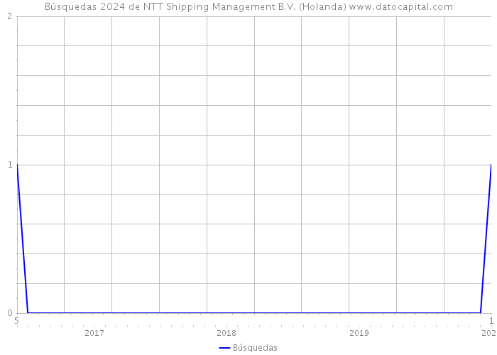 Búsquedas 2024 de NTT Shipping Management B.V. (Holanda) 
