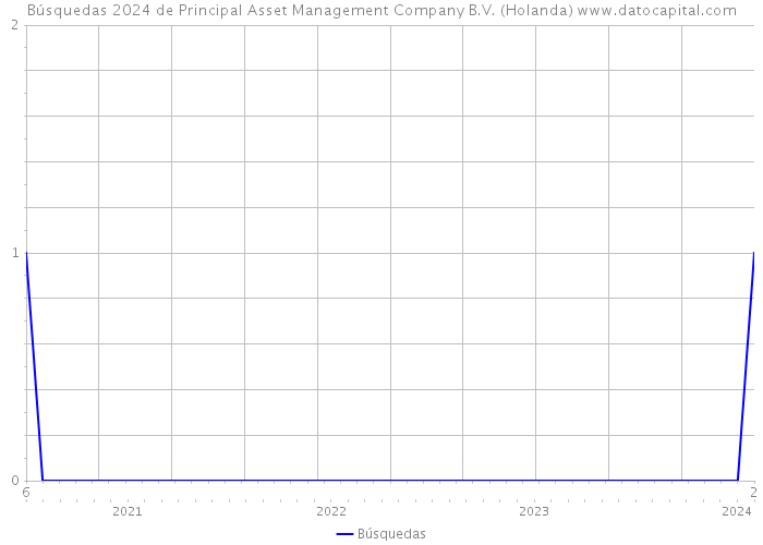 Búsquedas 2024 de Principal Asset Management Company B.V. (Holanda) 