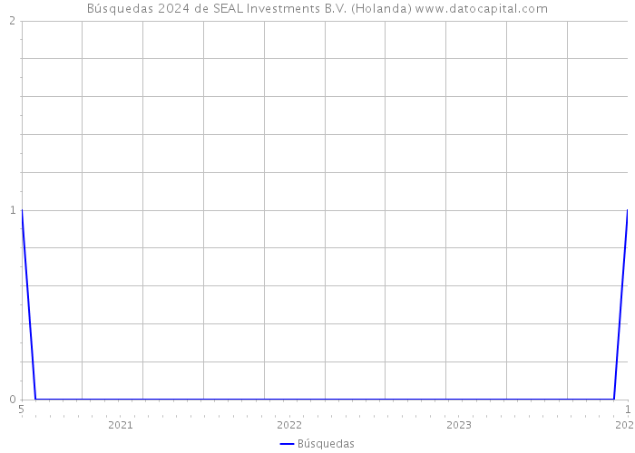 Búsquedas 2024 de SEAL Investments B.V. (Holanda) 