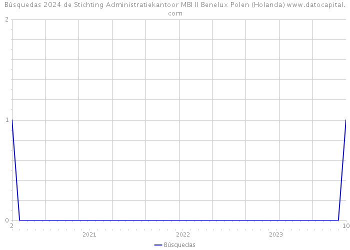 Búsquedas 2024 de Stichting Administratiekantoor MBI II Benelux Polen (Holanda) 