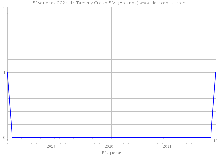 Búsquedas 2024 de Tamimy Group B.V. (Holanda) 