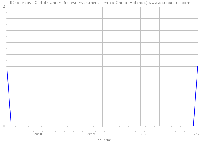 Búsquedas 2024 de Union Richest Investment Limited China (Holanda) 