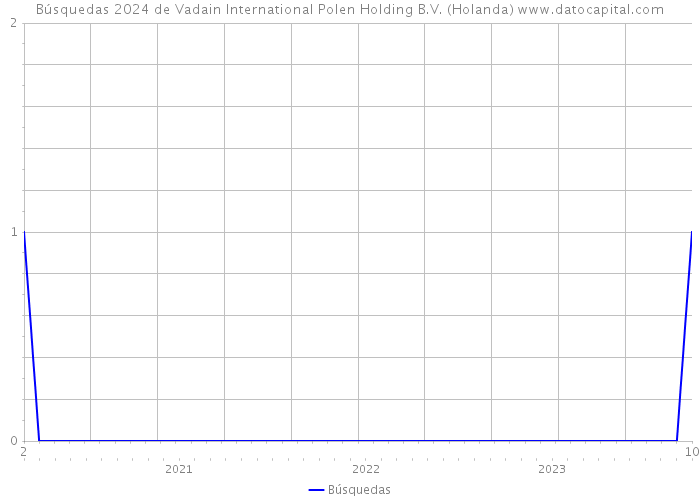 Búsquedas 2024 de Vadain International Polen Holding B.V. (Holanda) 