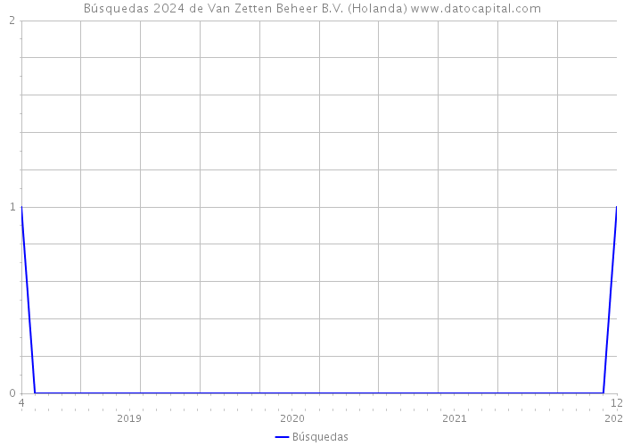 Búsquedas 2024 de Van Zetten Beheer B.V. (Holanda) 